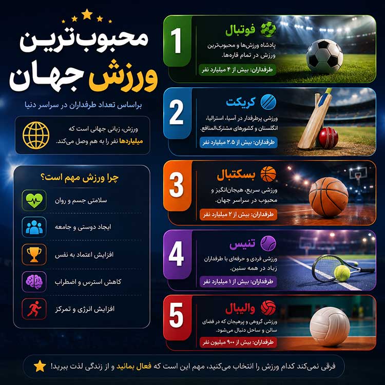 ورزشی،کودکان ورزش پرطرفدار جهان