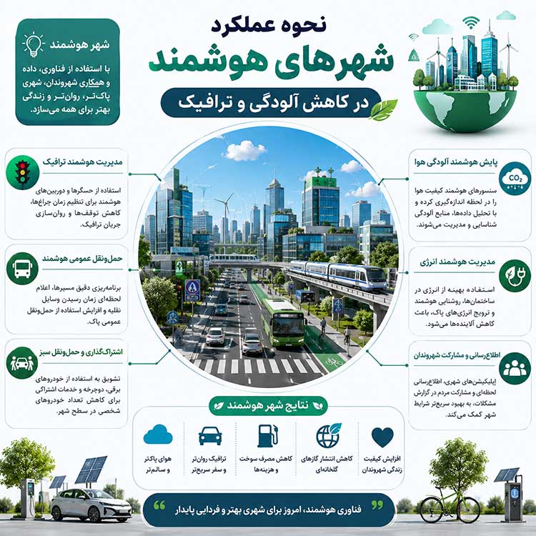 خبر نحوه عملکرد شهرهای هوشمند در کاهش آلودگی و ترافیک