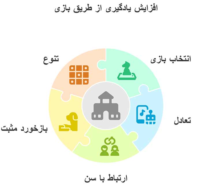 اینفوگرافیک افزایش یادگیری از طریق بازی 