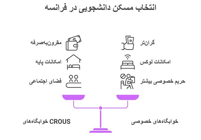 فرانسه اینفوگرافیک انتخاب مسکن دانشجویی در فرانسه