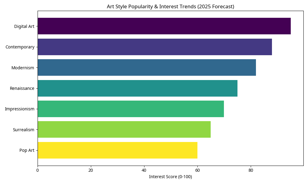 نمودار محبوبیت سبک‌های هنری ۲۰۲۵