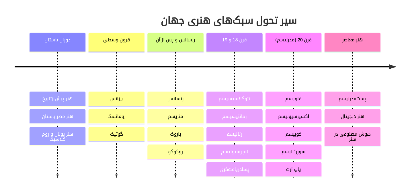 خط زمانی سبک‌های هنری جهان
