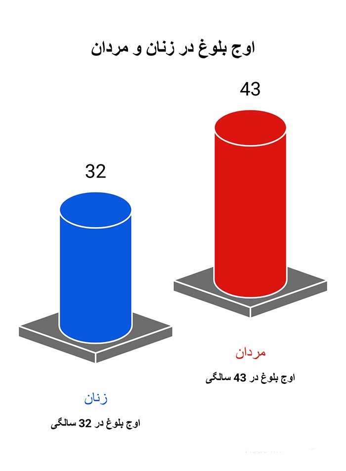 اطلاعات عمومی اوج بلوغ در زنان و مردان