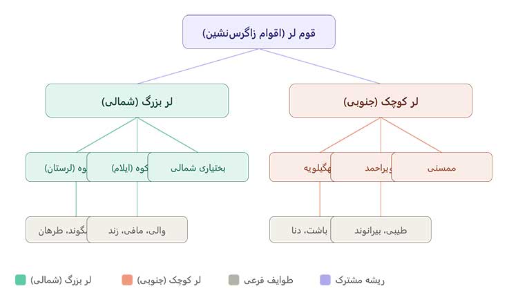 شجره‌نامه کلی قوم لر