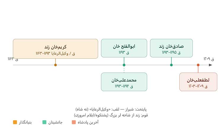 زندیه