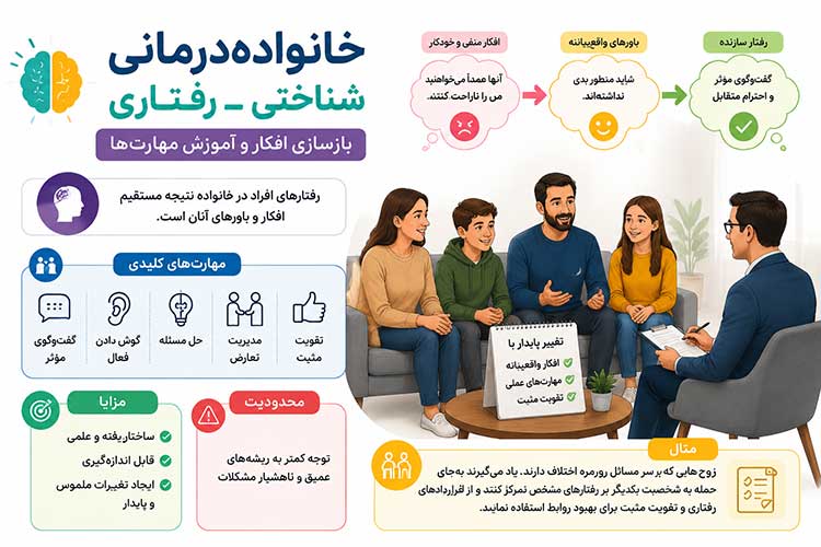 PDF رایگان خانوادهدرمانی شناختی ـ رفتاری
