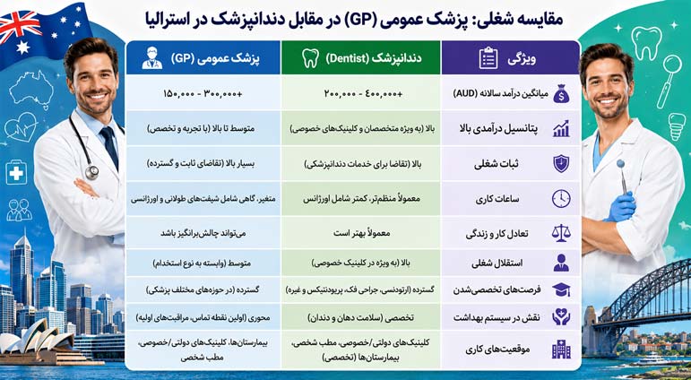 مقایسه شغلی پزشک عمومی و دندان پزشکی دراسترالیا 